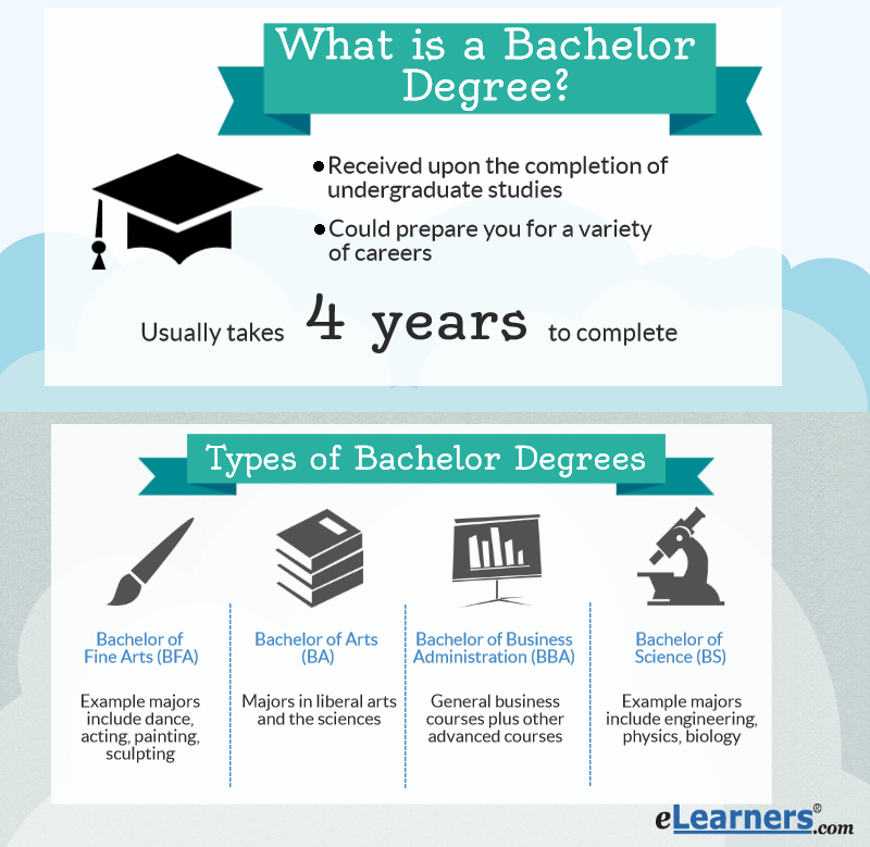 What is the next degree you earn when you get your Bachelor in Science?